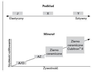 3M™ 707E wykres techniczny