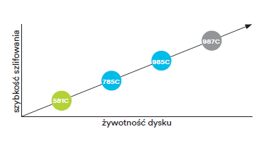 dyski fibrowe - wykres żywotności