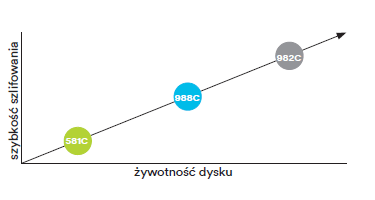 dyski fibrowe - wykres żywotności