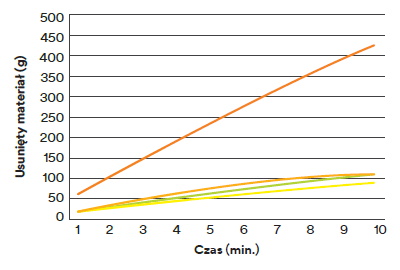 tarcze szlifierskie wydajność