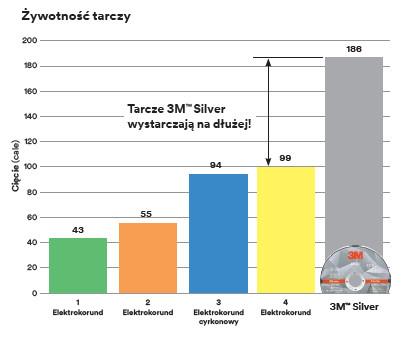 wykres żywotności tarczy 3m silver